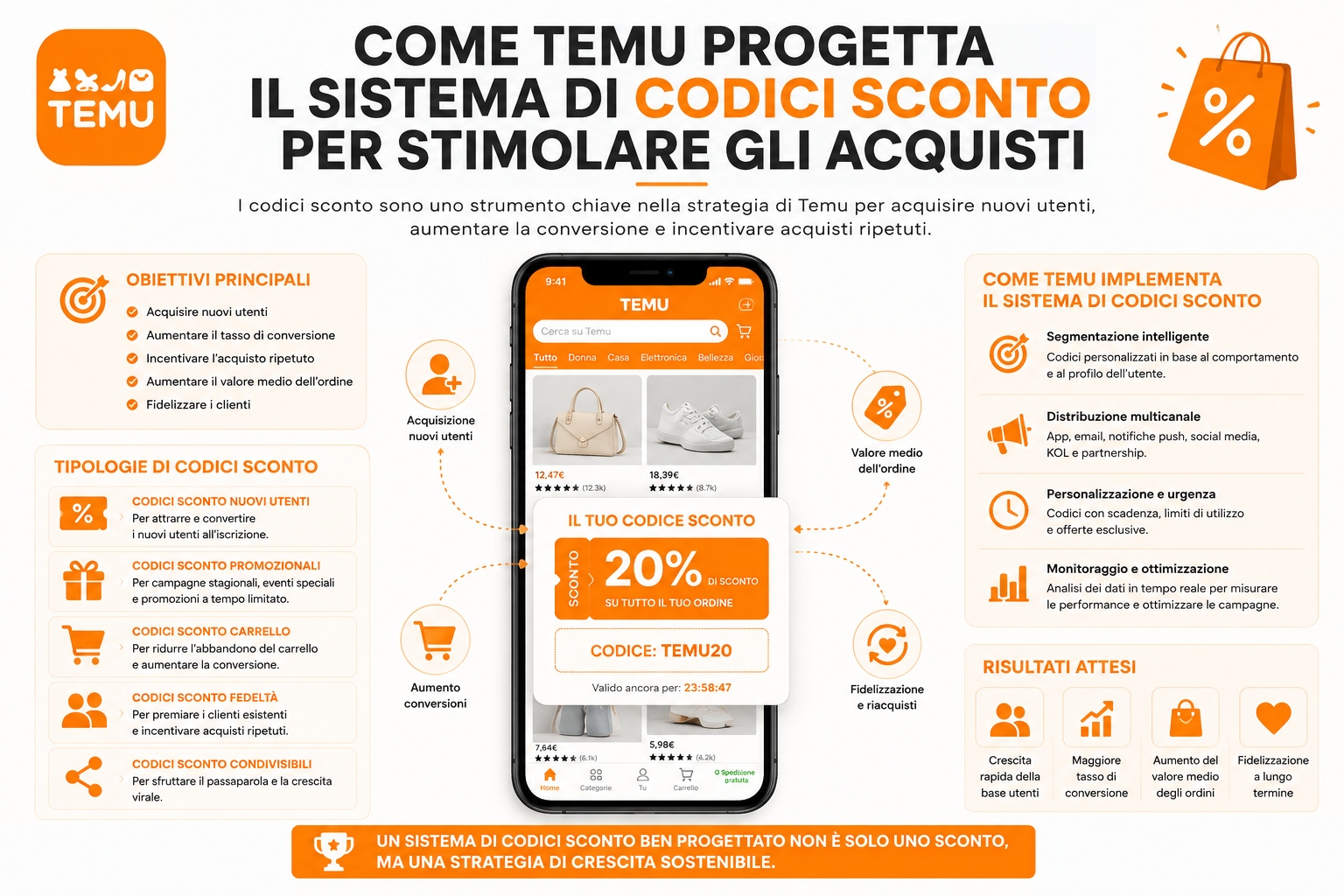 Come Temu Progetta il Sistema di Codici Sconto per Stimolare gli Acquisti
