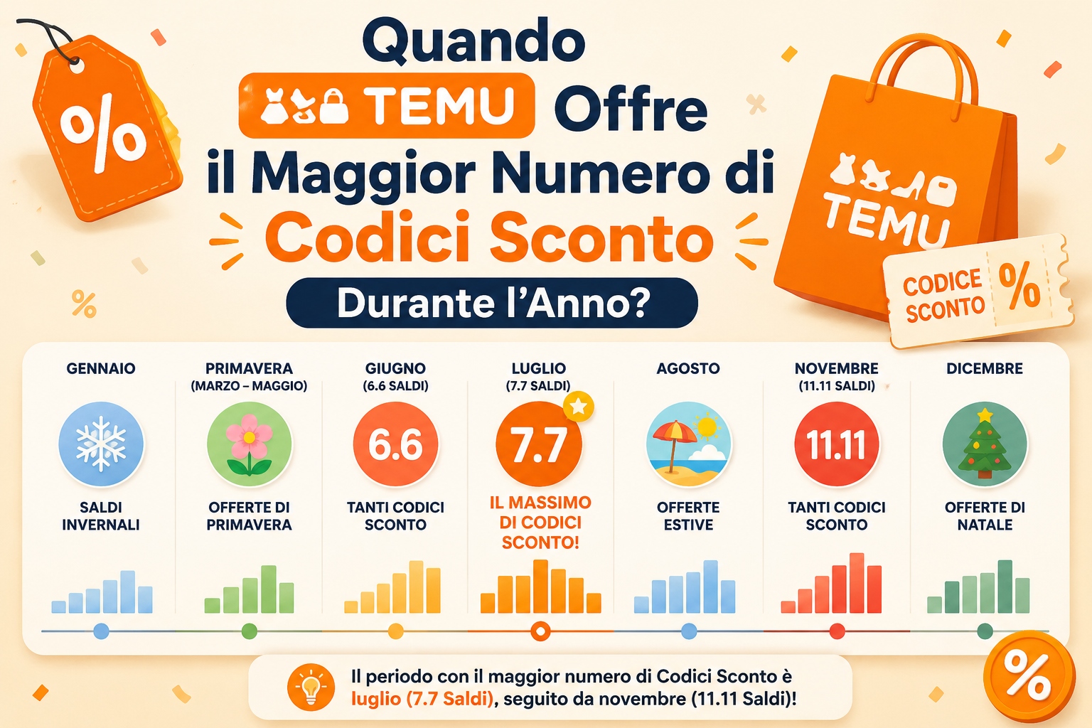 Quando Temu Offre il Maggior Numero di Codici Sconto Durante l’Anno?
